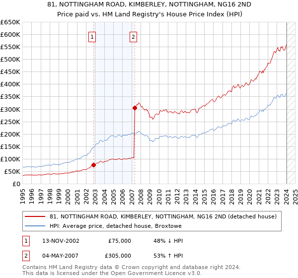81, NOTTINGHAM ROAD, KIMBERLEY, NOTTINGHAM, NG16 2ND: Price paid vs HM Land Registry's House Price Index