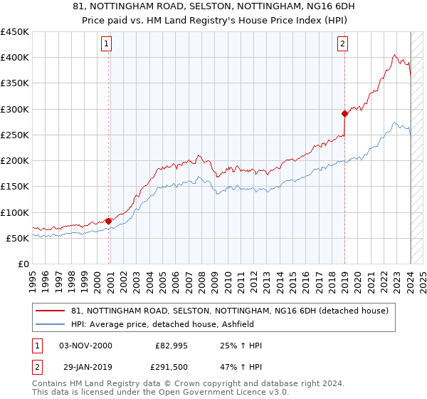 81, NOTTINGHAM ROAD, SELSTON, NOTTINGHAM, NG16 6DH: Price paid vs HM Land Registry's House Price Index