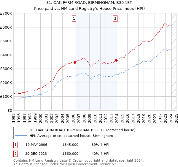 81, OAK FARM ROAD, BIRMINGHAM, B30 1ET: Price paid vs HM Land Registry's House Price Index