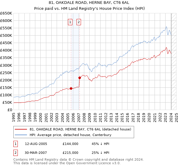 81, OAKDALE ROAD, HERNE BAY, CT6 6AL: Price paid vs HM Land Registry's House Price Index