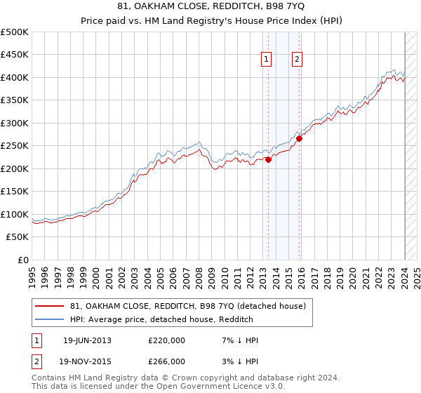 81, OAKHAM CLOSE, REDDITCH, B98 7YQ: Price paid vs HM Land Registry's House Price Index