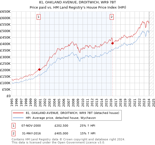 81, OAKLAND AVENUE, DROITWICH, WR9 7BT: Price paid vs HM Land Registry's House Price Index