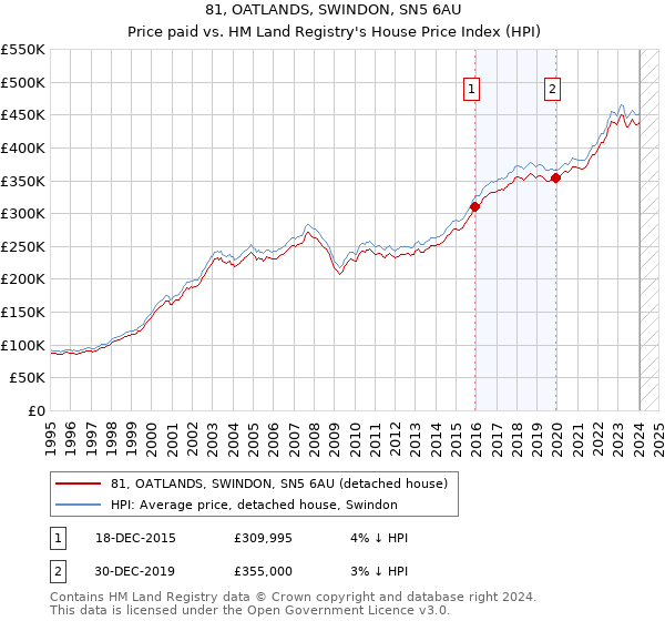 81, OATLANDS, SWINDON, SN5 6AU: Price paid vs HM Land Registry's House Price Index