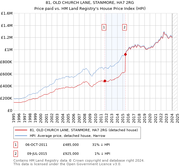 81, OLD CHURCH LANE, STANMORE, HA7 2RG: Price paid vs HM Land Registry's House Price Index
