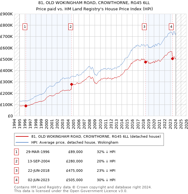 81, OLD WOKINGHAM ROAD, CROWTHORNE, RG45 6LL: Price paid vs HM Land Registry's House Price Index