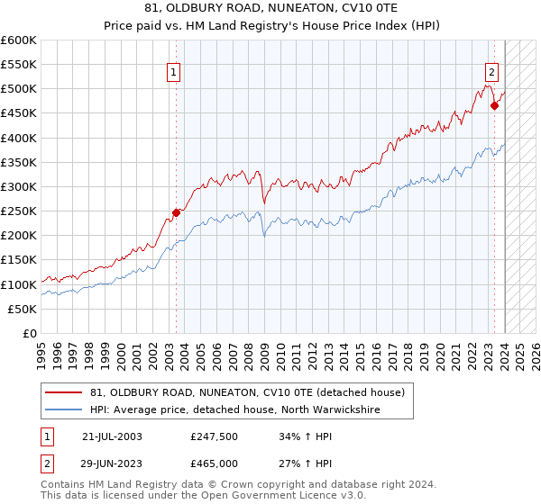 81, OLDBURY ROAD, NUNEATON, CV10 0TE: Price paid vs HM Land Registry's House Price Index