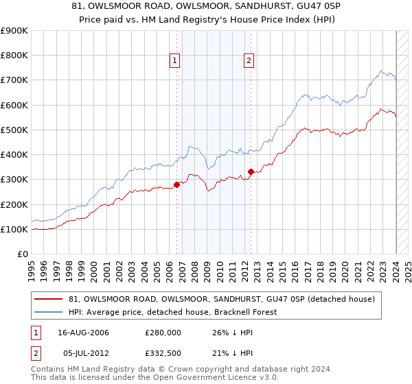 81, OWLSMOOR ROAD, OWLSMOOR, SANDHURST, GU47 0SP: Price paid vs HM Land Registry's House Price Index