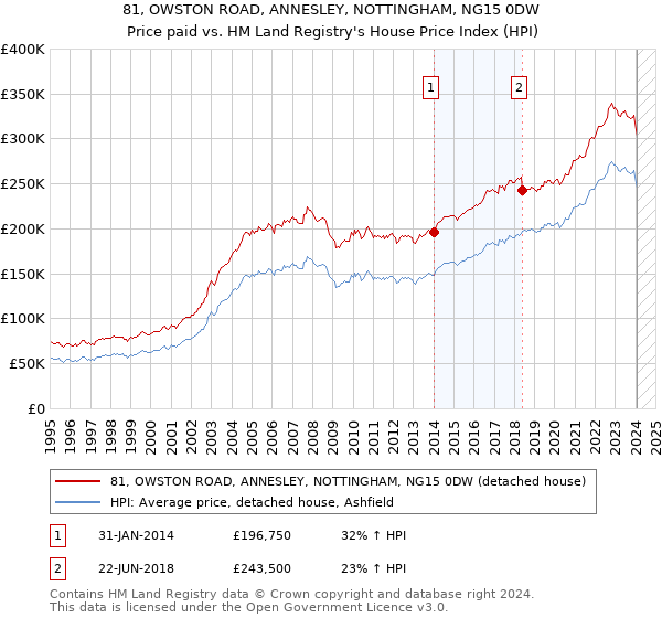81, OWSTON ROAD, ANNESLEY, NOTTINGHAM, NG15 0DW: Price paid vs HM Land Registry's House Price Index