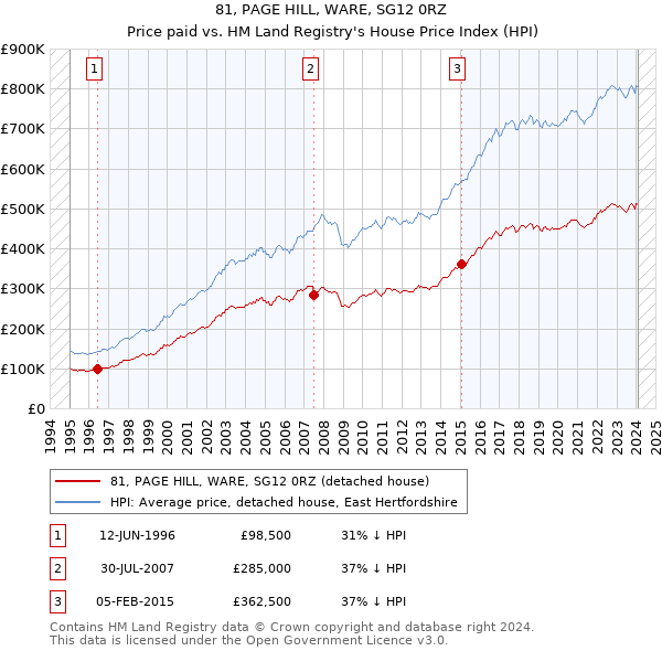 81, PAGE HILL, WARE, SG12 0RZ: Price paid vs HM Land Registry's House Price Index