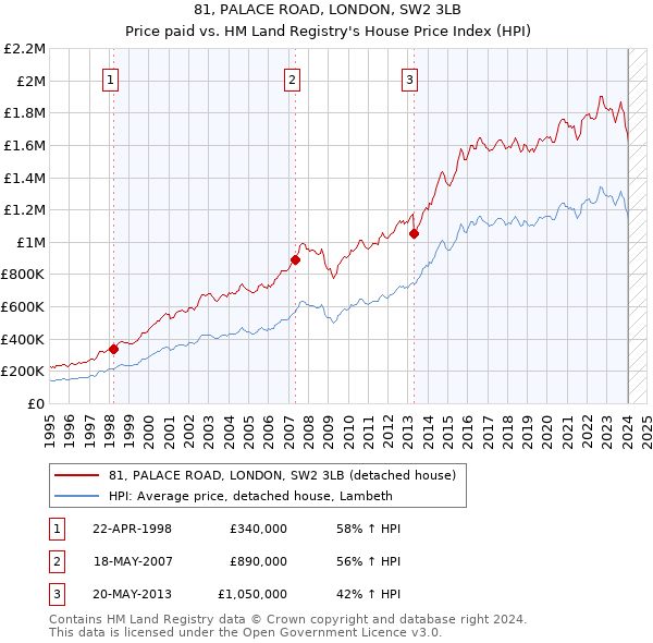 81, PALACE ROAD, LONDON, SW2 3LB: Price paid vs HM Land Registry's House Price Index