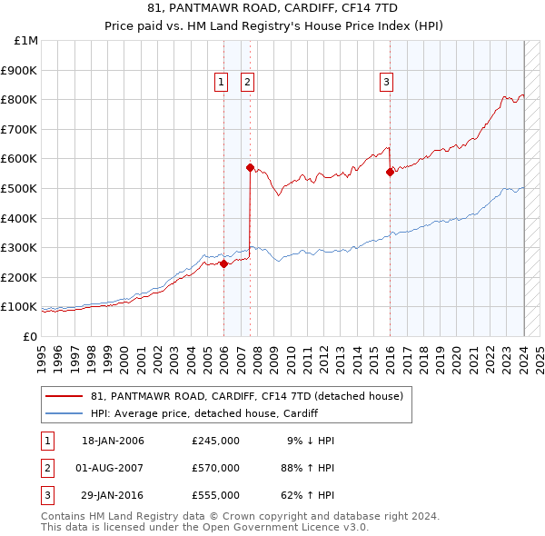 81, PANTMAWR ROAD, CARDIFF, CF14 7TD: Price paid vs HM Land Registry's House Price Index