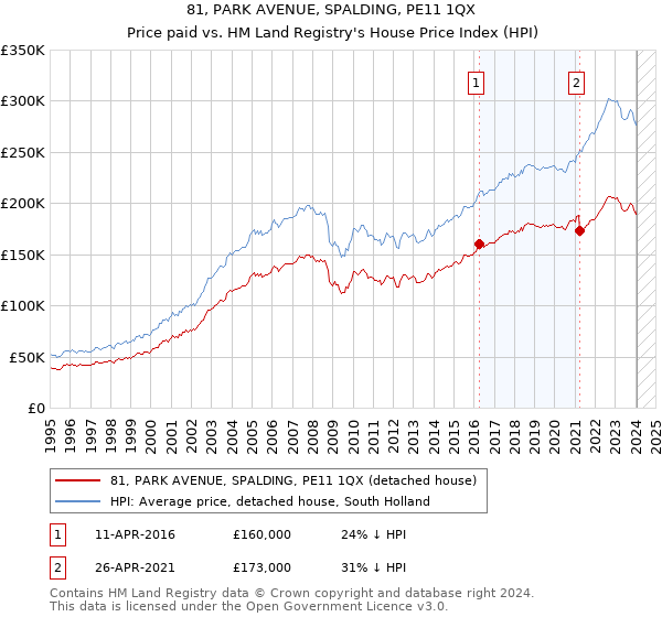 81, PARK AVENUE, SPALDING, PE11 1QX: Price paid vs HM Land Registry's House Price Index