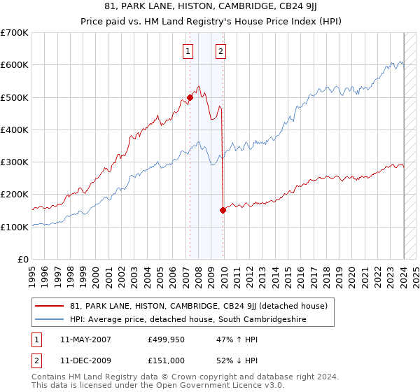 81, PARK LANE, HISTON, CAMBRIDGE, CB24 9JJ: Price paid vs HM Land Registry's House Price Index