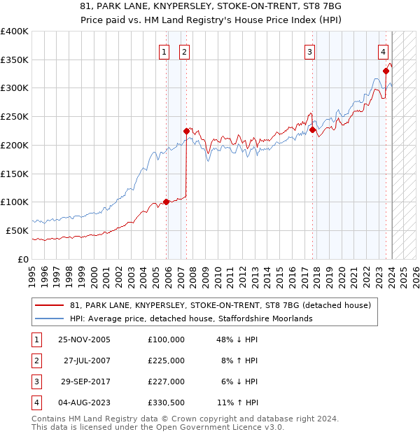 81, PARK LANE, KNYPERSLEY, STOKE-ON-TRENT, ST8 7BG: Price paid vs HM Land Registry's House Price Index