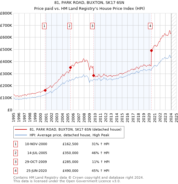 81, PARK ROAD, BUXTON, SK17 6SN: Price paid vs HM Land Registry's House Price Index