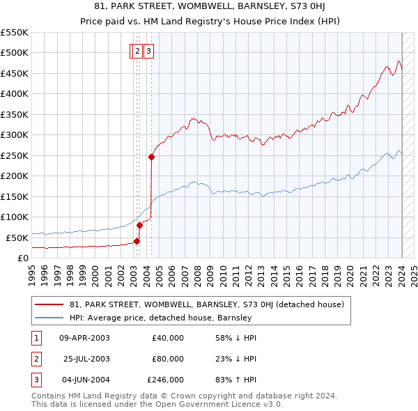 81, PARK STREET, WOMBWELL, BARNSLEY, S73 0HJ: Price paid vs HM Land Registry's House Price Index