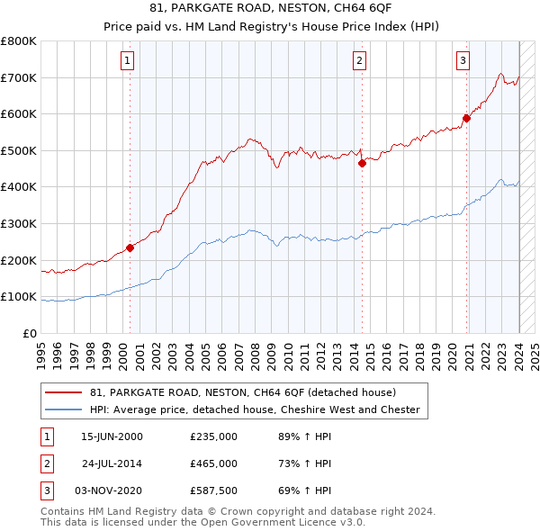 81, PARKGATE ROAD, NESTON, CH64 6QF: Price paid vs HM Land Registry's House Price Index