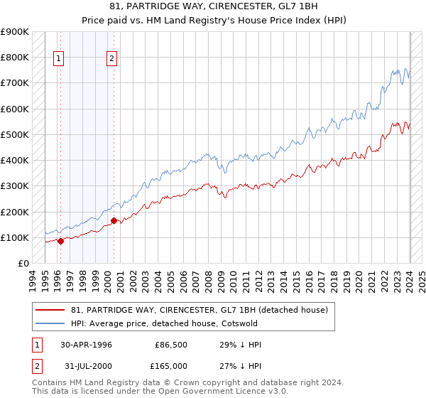 81, PARTRIDGE WAY, CIRENCESTER, GL7 1BH: Price paid vs HM Land Registry's House Price Index