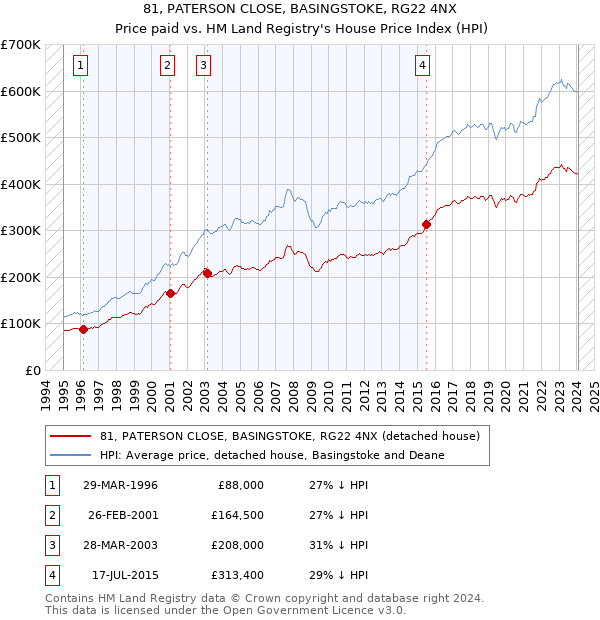 81, PATERSON CLOSE, BASINGSTOKE, RG22 4NX: Price paid vs HM Land Registry's House Price Index