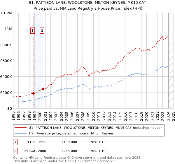 81, PATTISON LANE, WOOLSTONE, MILTON KEYNES, MK15 0AY: Price paid vs HM Land Registry's House Price Index