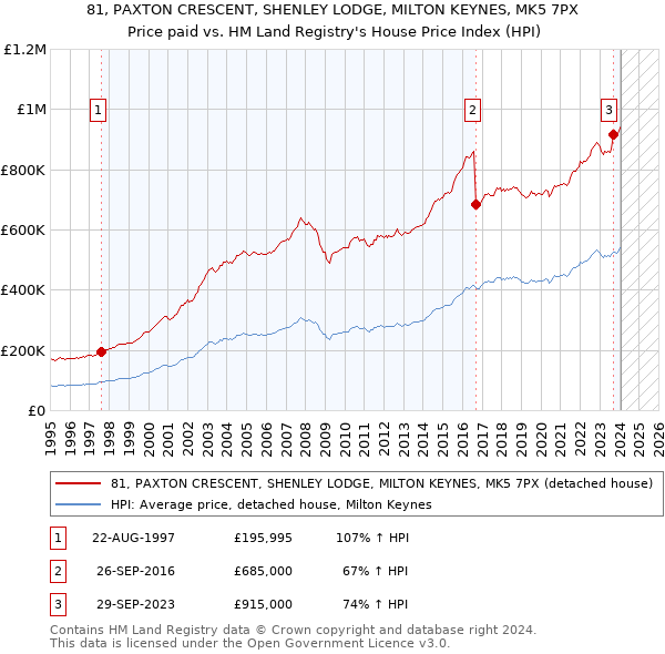 81, PAXTON CRESCENT, SHENLEY LODGE, MILTON KEYNES, MK5 7PX: Price paid vs HM Land Registry's House Price Index