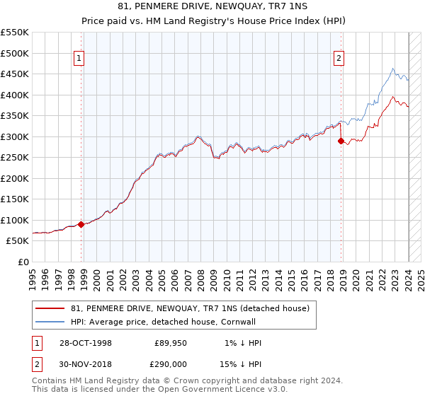 81, PENMERE DRIVE, NEWQUAY, TR7 1NS: Price paid vs HM Land Registry's House Price Index