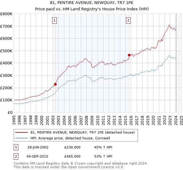 81, PENTIRE AVENUE, NEWQUAY, TR7 1PE: Price paid vs HM Land Registry's House Price Index