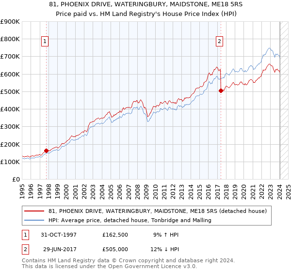 81, PHOENIX DRIVE, WATERINGBURY, MAIDSTONE, ME18 5RS: Price paid vs HM Land Registry's House Price Index