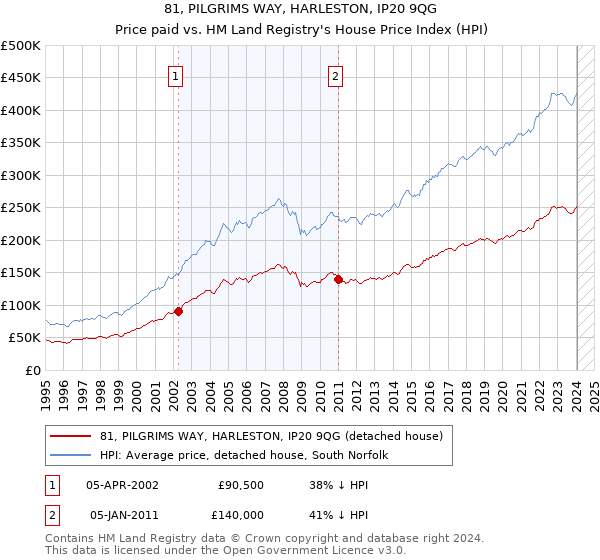 81, PILGRIMS WAY, HARLESTON, IP20 9QG: Price paid vs HM Land Registry's House Price Index