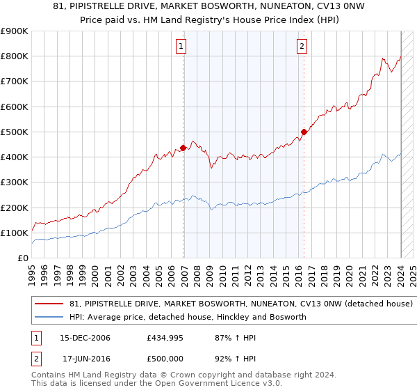 81, PIPISTRELLE DRIVE, MARKET BOSWORTH, NUNEATON, CV13 0NW: Price paid vs HM Land Registry's House Price Index