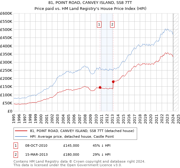 81, POINT ROAD, CANVEY ISLAND, SS8 7TT: Price paid vs HM Land Registry's House Price Index
