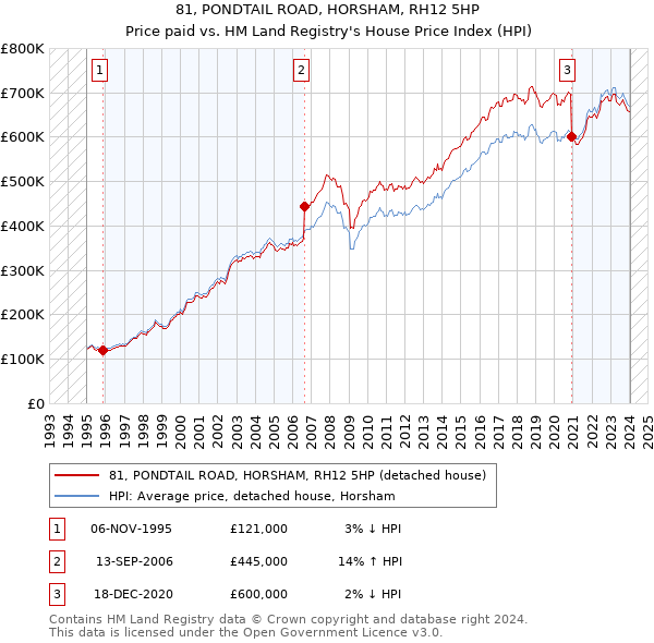81, PONDTAIL ROAD, HORSHAM, RH12 5HP: Price paid vs HM Land Registry's House Price Index