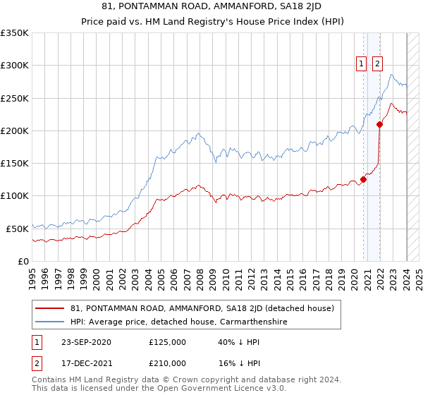 81, PONTAMMAN ROAD, AMMANFORD, SA18 2JD: Price paid vs HM Land Registry's House Price Index