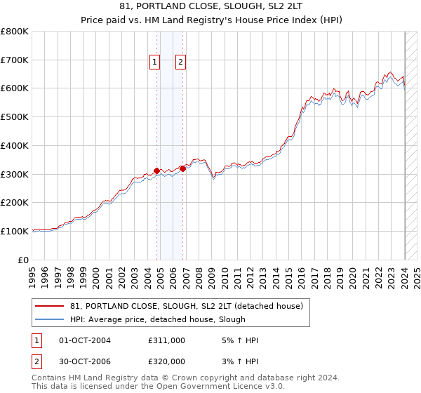 81, PORTLAND CLOSE, SLOUGH, SL2 2LT: Price paid vs HM Land Registry's House Price Index
