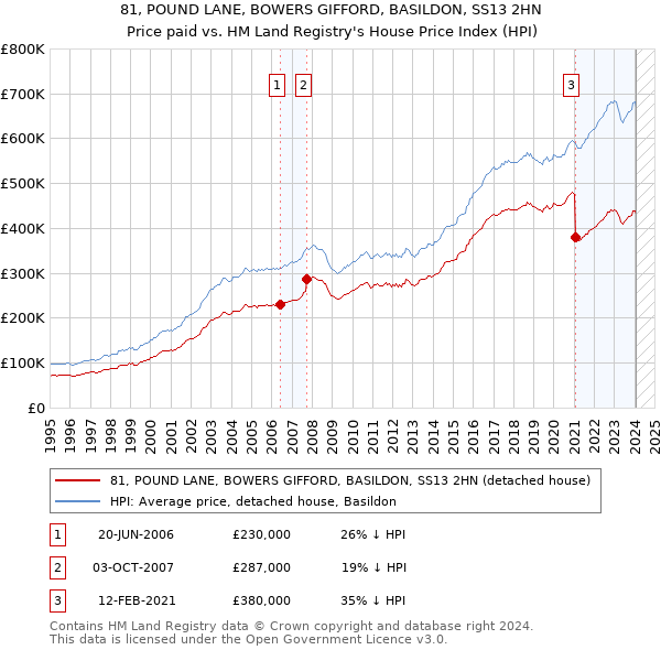 81, POUND LANE, BOWERS GIFFORD, BASILDON, SS13 2HN: Price paid vs HM Land Registry's House Price Index