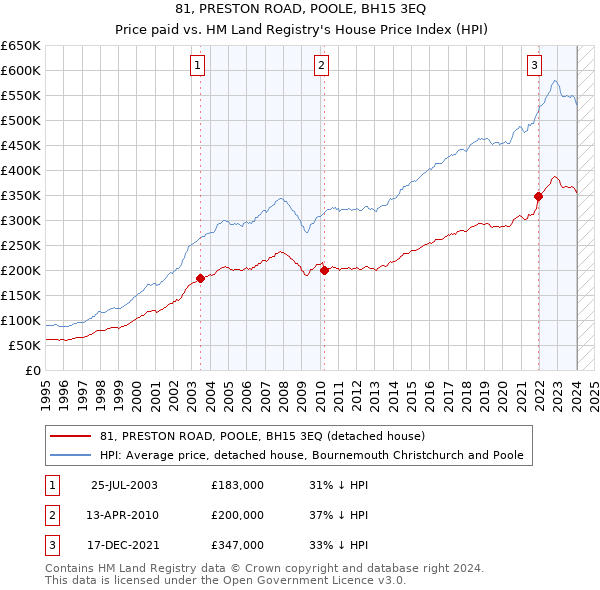 81, PRESTON ROAD, POOLE, BH15 3EQ: Price paid vs HM Land Registry's House Price Index