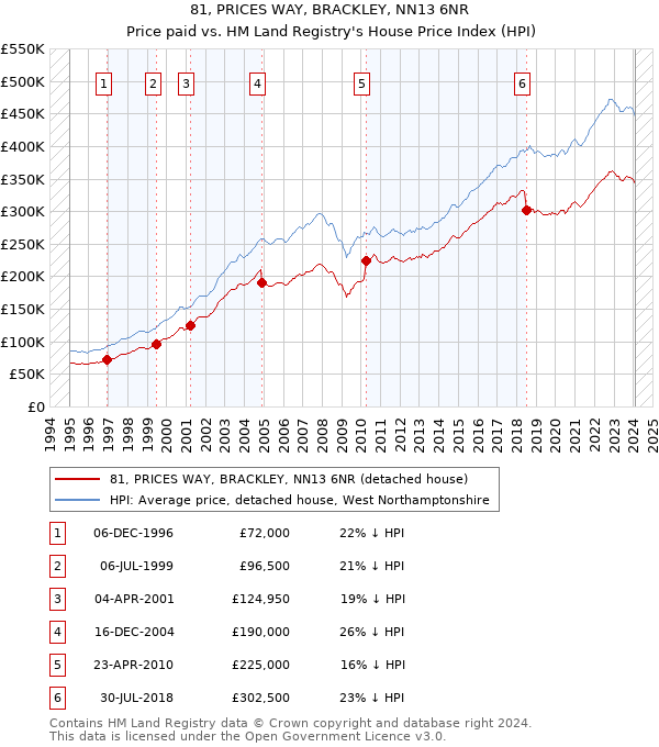 81, PRICES WAY, BRACKLEY, NN13 6NR: Price paid vs HM Land Registry's House Price Index