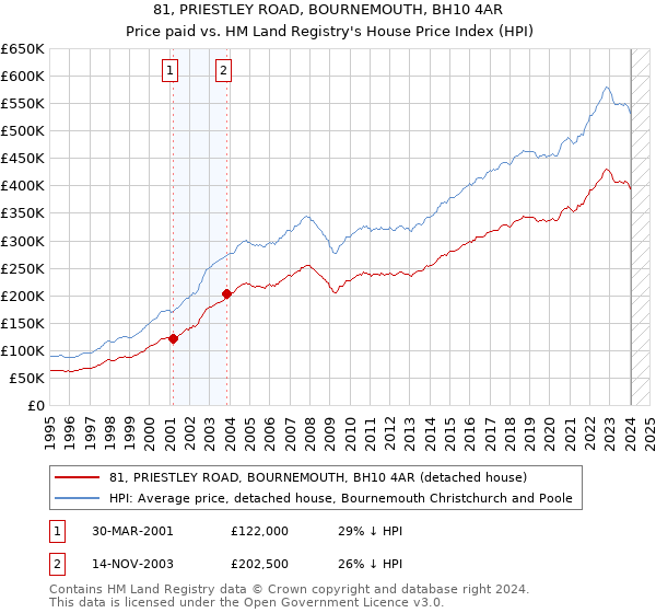 81, PRIESTLEY ROAD, BOURNEMOUTH, BH10 4AR: Price paid vs HM Land Registry's House Price Index