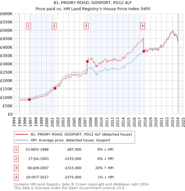 81, PRIORY ROAD, GOSPORT, PO12 4LF: Price paid vs HM Land Registry's House Price Index