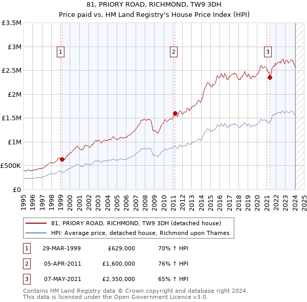 81, PRIORY ROAD, RICHMOND, TW9 3DH: Price paid vs HM Land Registry's House Price Index