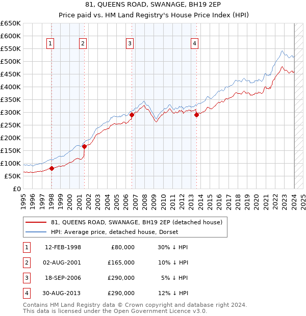 81, QUEENS ROAD, SWANAGE, BH19 2EP: Price paid vs HM Land Registry's House Price Index