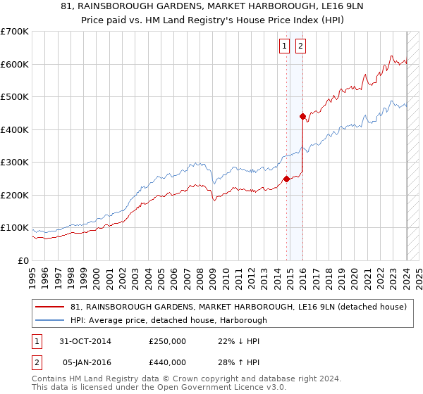 81, RAINSBOROUGH GARDENS, MARKET HARBOROUGH, LE16 9LN: Price paid vs HM Land Registry's House Price Index