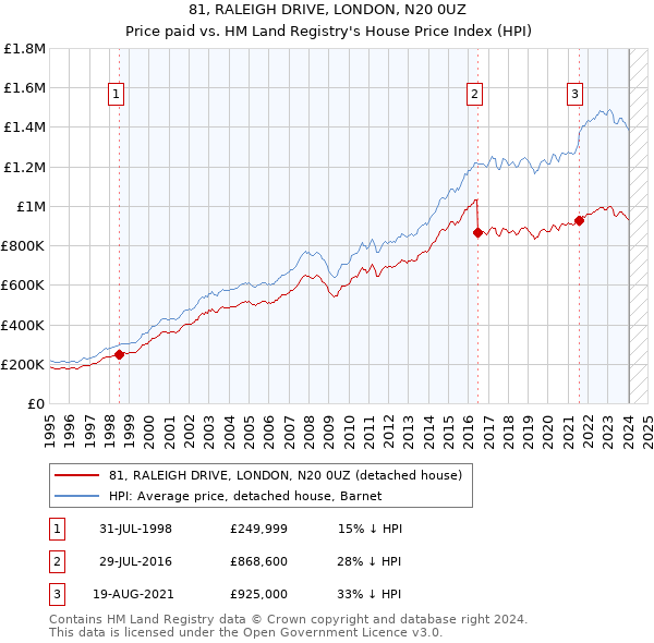 81, RALEIGH DRIVE, LONDON, N20 0UZ: Price paid vs HM Land Registry's House Price Index