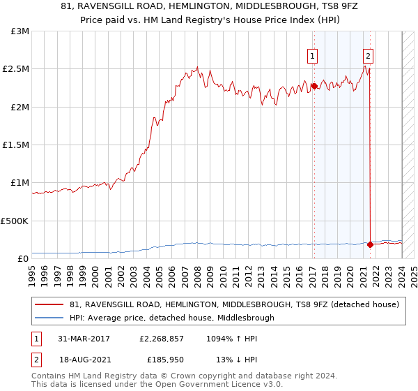 81, RAVENSGILL ROAD, HEMLINGTON, MIDDLESBROUGH, TS8 9FZ: Price paid vs HM Land Registry's House Price Index