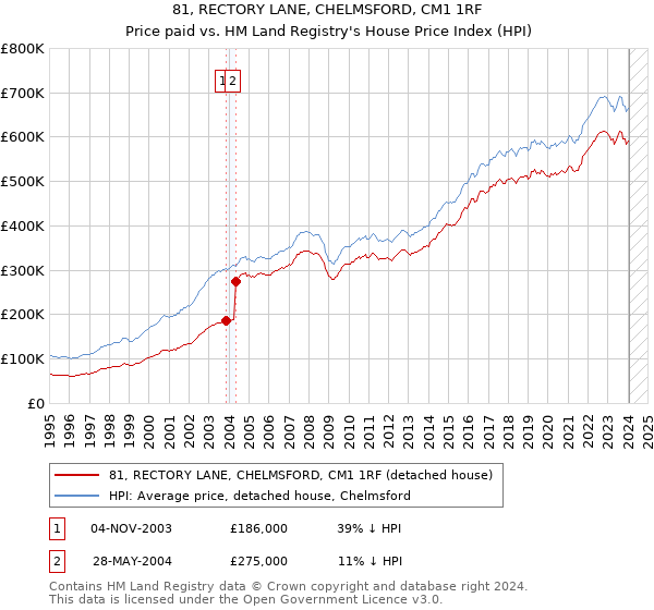 81, RECTORY LANE, CHELMSFORD, CM1 1RF: Price paid vs HM Land Registry's House Price Index