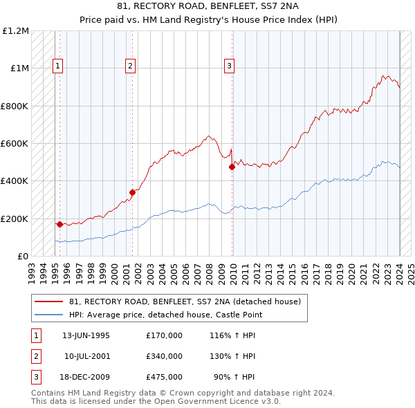 81, RECTORY ROAD, BENFLEET, SS7 2NA: Price paid vs HM Land Registry's House Price Index