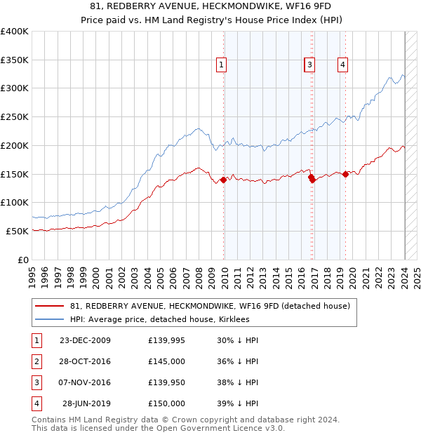 81, REDBERRY AVENUE, HECKMONDWIKE, WF16 9FD: Price paid vs HM Land Registry's House Price Index