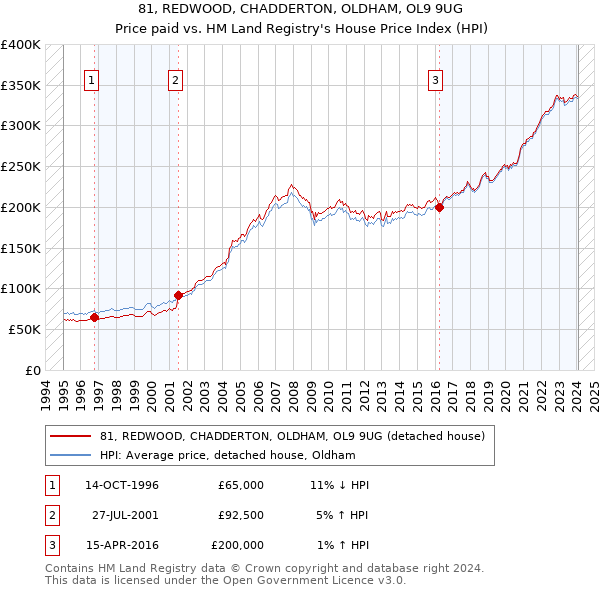 81, REDWOOD, CHADDERTON, OLDHAM, OL9 9UG: Price paid vs HM Land Registry's House Price Index