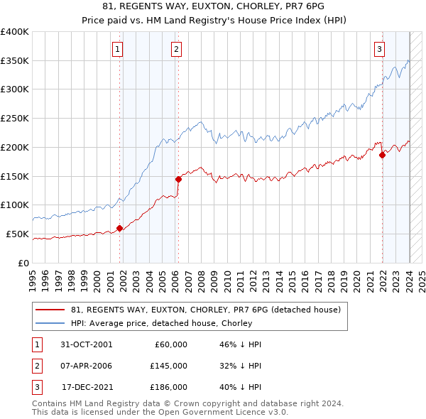 81, REGENTS WAY, EUXTON, CHORLEY, PR7 6PG: Price paid vs HM Land Registry's House Price Index