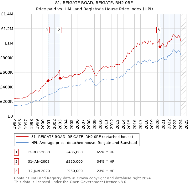 81, REIGATE ROAD, REIGATE, RH2 0RE: Price paid vs HM Land Registry's House Price Index